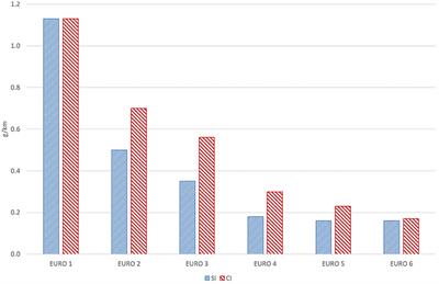 Real World Fuel Consumption and Emissions From LDVs and HDVs